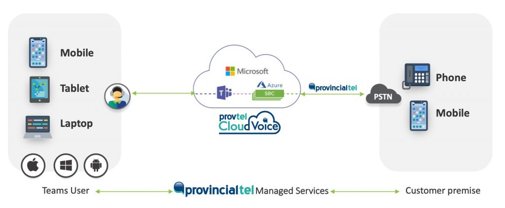 ProvTel Cloud Voice Architecture
